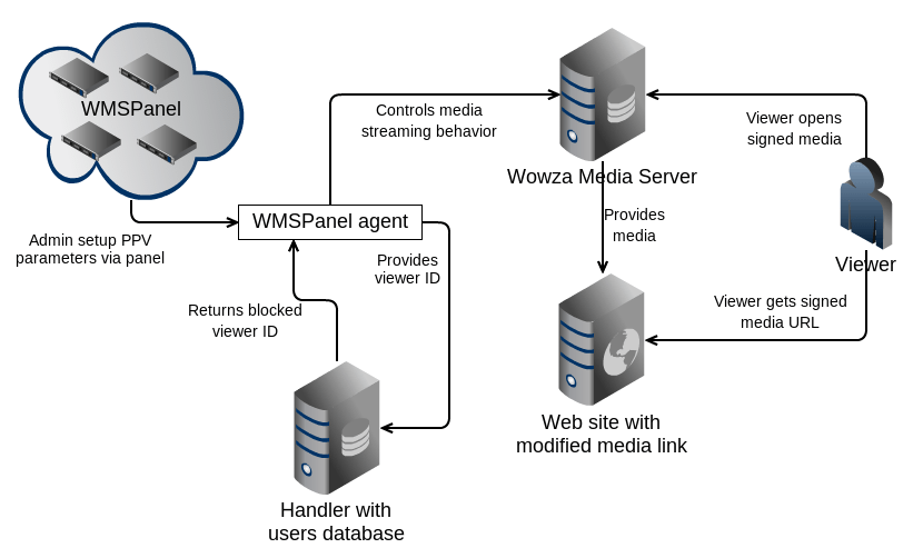 Access level. Медиа сервер svg. MCU сервер. Потоковое мультимедиа. Инстанс ОС И сервер.