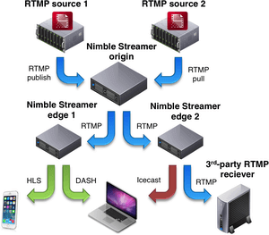 Free Rtmp Server